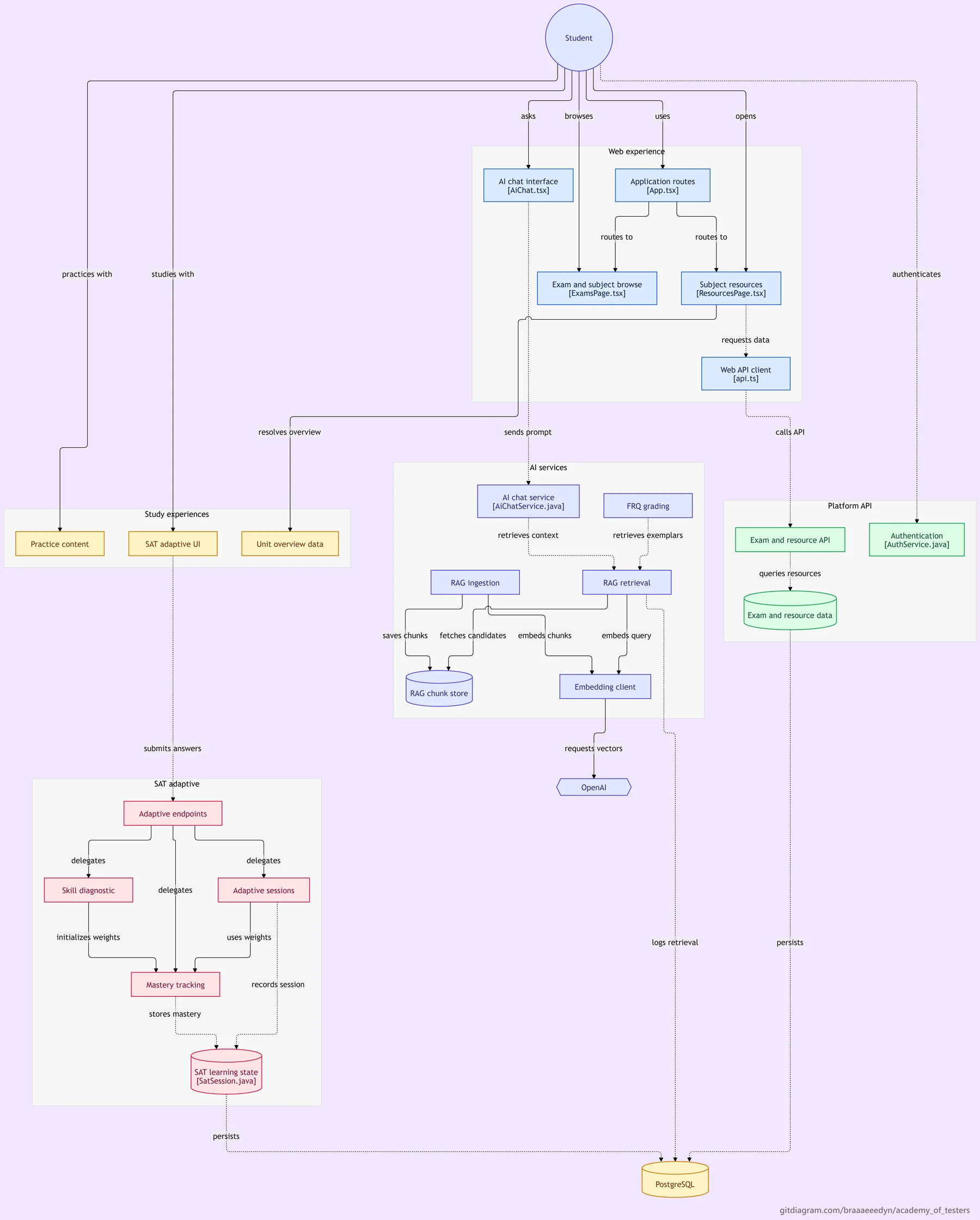 Academy of Testers architecture diagram