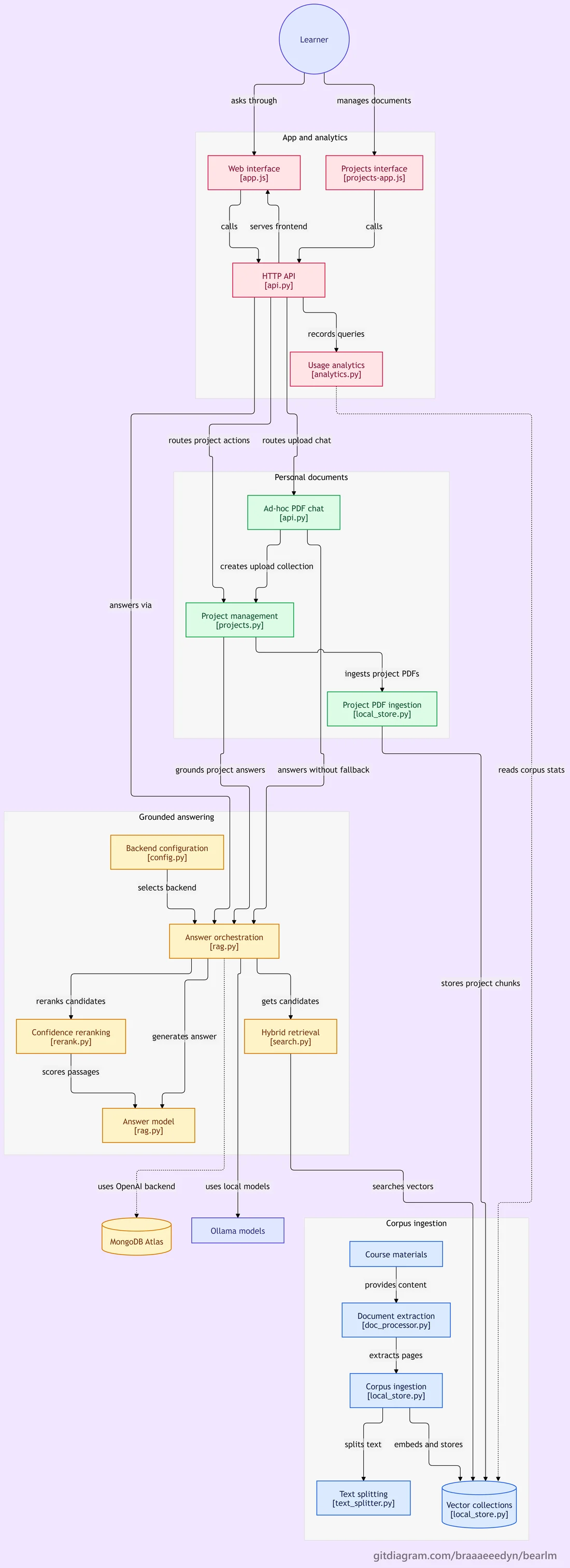 BearLM architecture diagram