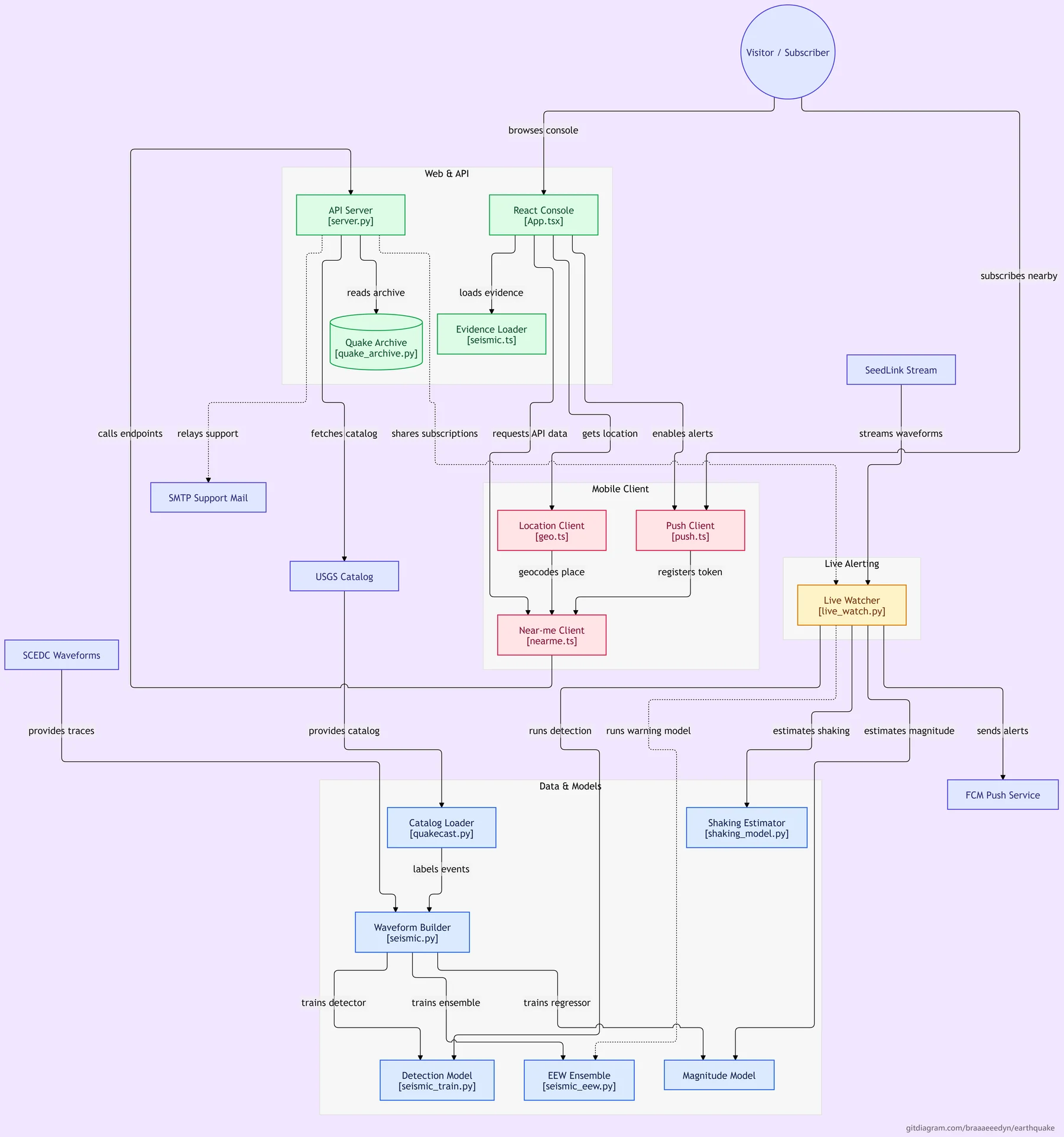 SeismicSoCal architecture diagram