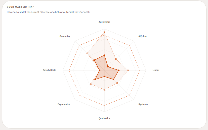 SAT mastery radar