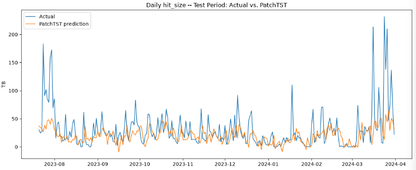 Daily hit_size, actual vs PatchTST