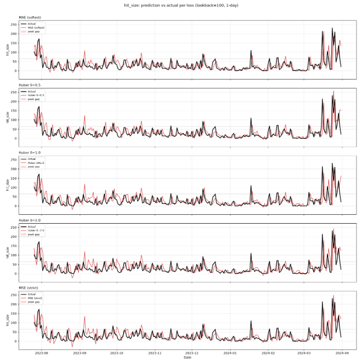 Prediction vs actual for five loss functions