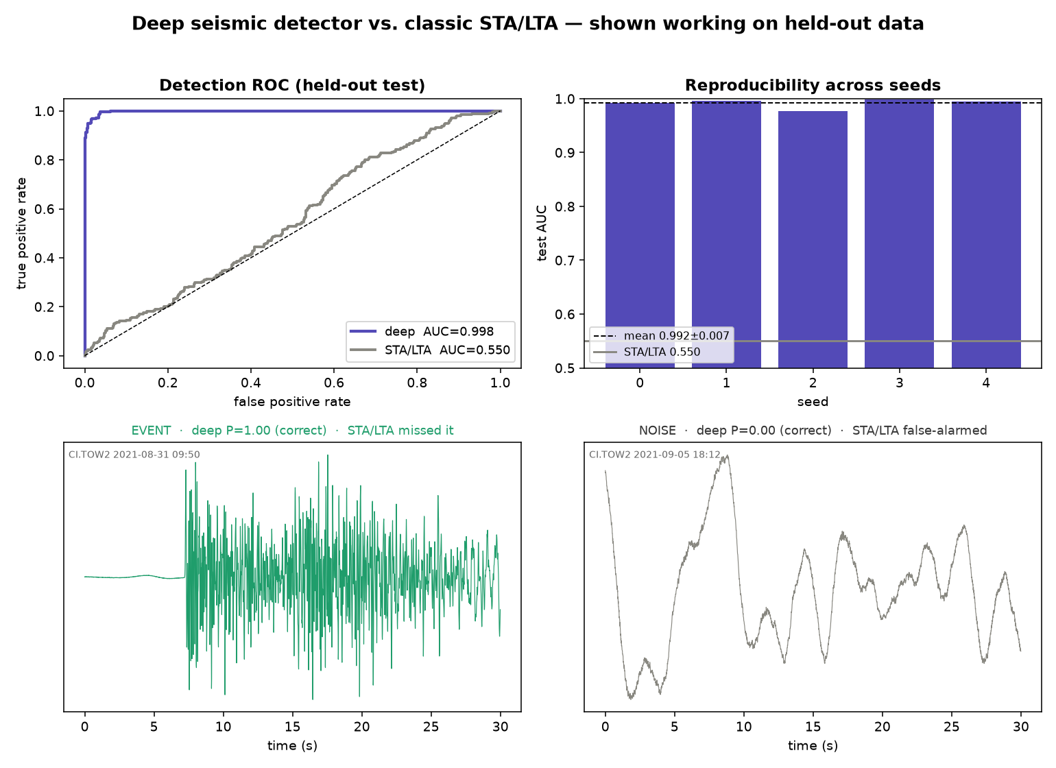 Detection ROC, per-seed AUC, and example event and noise windows