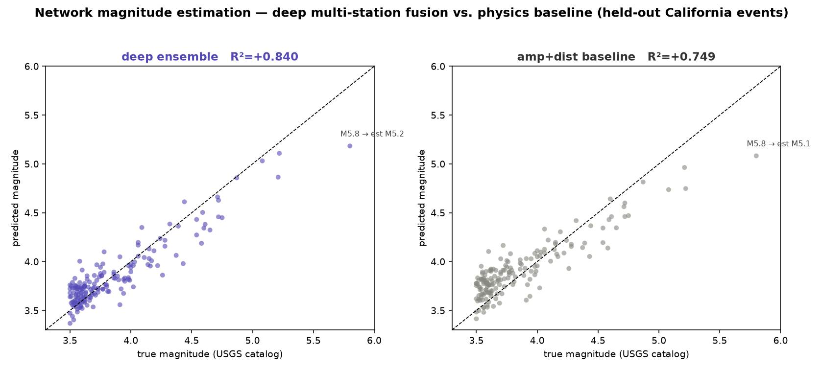 Predicted vs true magnitude scatter, deep ensemble vs baseline